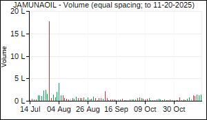 JAMUNAOIL Volume