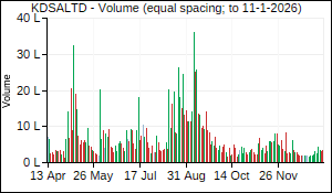 KDSALTD Volume