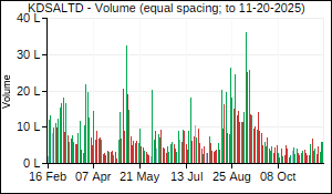 KDSALTD Volume