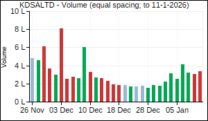 KDSALTD Volume