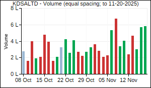 KDSALTD Volume