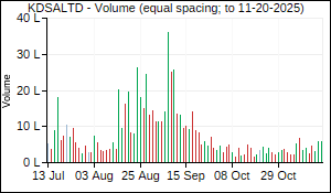 KDSALTD Volume