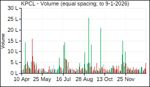 KPCL Volume