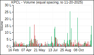 KPCL Volume