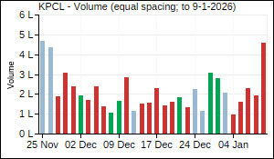 KPCL Volume