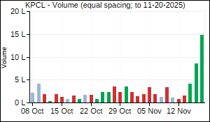 KPCL Volume
