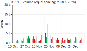 KPCL Volume