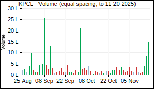 KPCL Volume