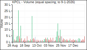 KPCL Volume