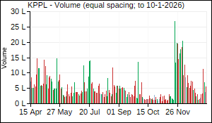 KPPL Volume