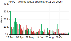 KPPL Volume