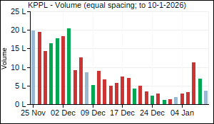 KPPL Volume