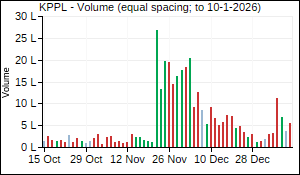 KPPL Volume