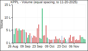 KPPL Volume