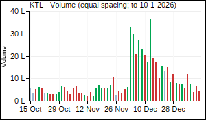 KTL Volume