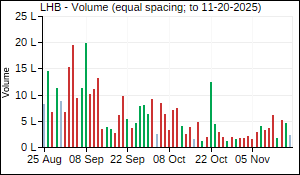 LHB Volume