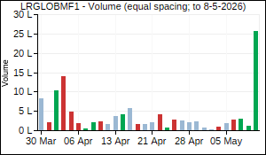 LRGLOBMF1 Volume