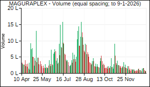 MAGURAPLEX Volume