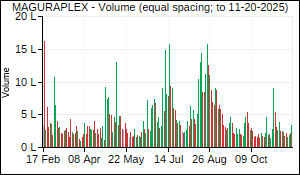 MAGURAPLEX Volume