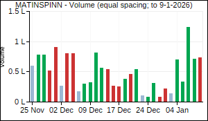 MATINSPINN Volume