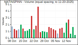 MATINSPINN Volume
