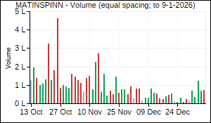MATINSPINN Volume