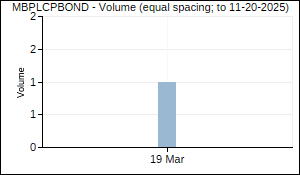 MBPLCPBOND Volume