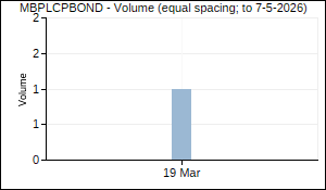 MBPLCPBOND Volume