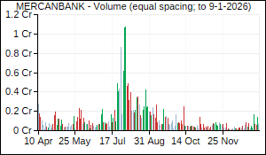 MERCANBANK Volume