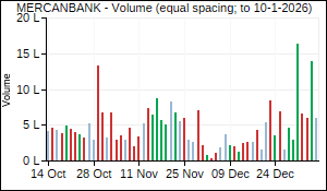 MERCANBANK Volume