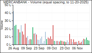 MERCANBANK Volume