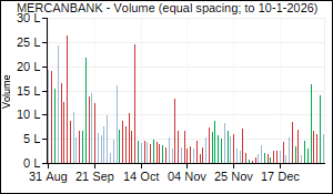 MERCANBANK Volume