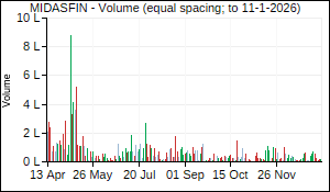 MIDASFIN Volume