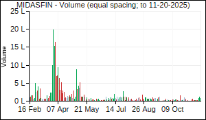 MIDASFIN Volume