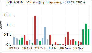 MIDASFIN Volume