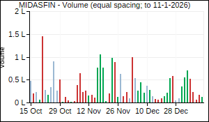 MIDASFIN Volume