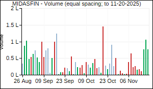MIDASFIN Volume