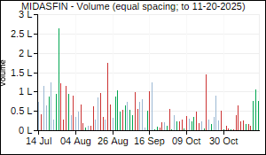 MIDASFIN Volume