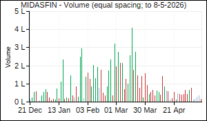 MIDASFIN Volume