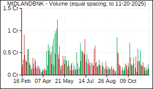 MIDLANDBNK Volume