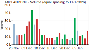 MIDLANDBNK Volume
