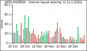 MIDLANDBNK Volume
