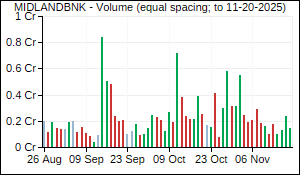 MIDLANDBNK Volume