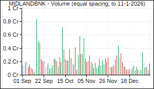 MIDLANDBNK Volume