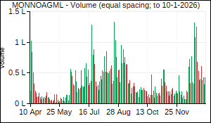 MONNOAGML Volume
