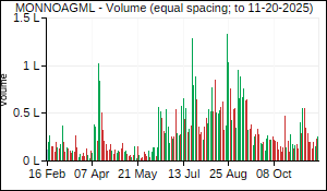 MONNOAGML Volume