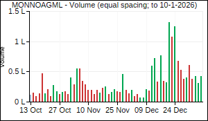 MONNOAGML Volume