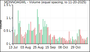 MONNOAGML Volume
