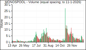 MONOSPOOL Volume
