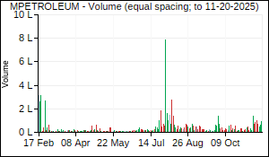 MPETROLEUM Volume